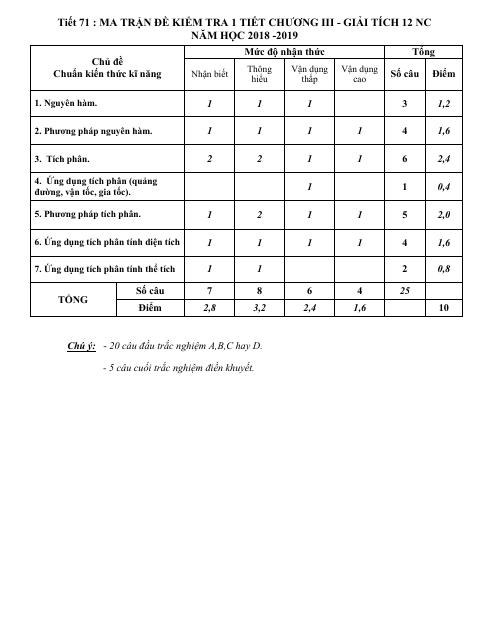 Đề kiểm tra 1 tiết Giải tích 12 chương 3 năm 2018 – 2019 trường THPT Thị xã Quảng Trị (bản Word)